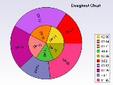 Doughnut chart